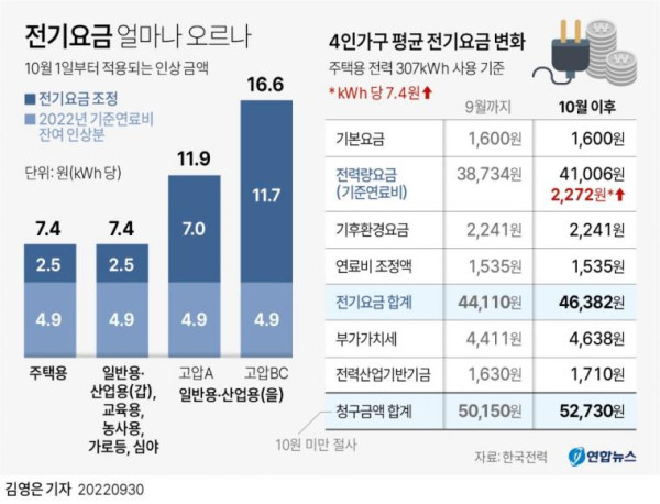 전기요금 얼마나 오르나