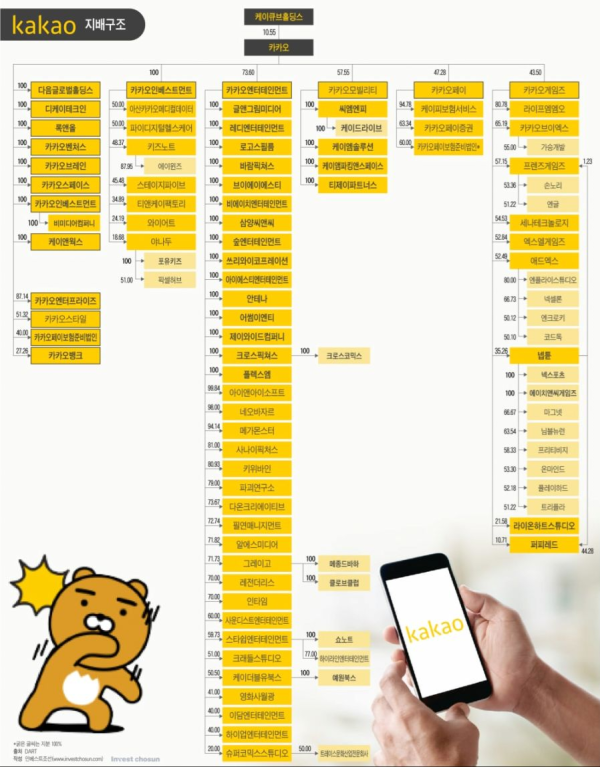 카카오 문어발 사업 수준