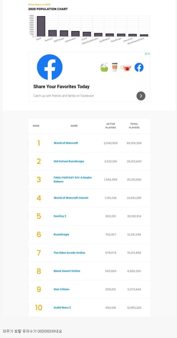 전세계 MMORPG 게임 유저수 TOP 10